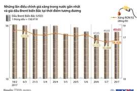 Giá xăng tiếp tục tăng thêm 357 đồng mỗi lít.