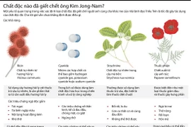 Chất độc nào đã giết chết ông Kim Jong-nam?