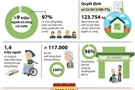 Phong trào "đền ơn, đáp nghĩa" phát triển sâu rộng.