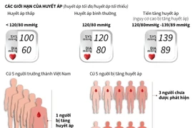 Việt Nam có khoảng 12 triệu người bị tăng huyết áp.