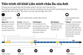 Tiến trình Anh rời khỏi Liên minh châu Âu EU.