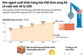 Kim ngạch xuất khẩu sang Mỹ sẽ vượt mốc 40 tỷ USD