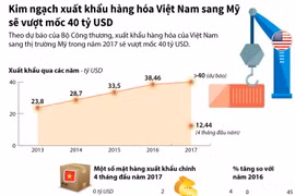 Kim ngạch xuất khẩu sang Mỹ sẽ vượt mốc 40 tỷ USD