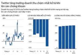 Doanh thu của Twitter tăng trưởng chậm nhất trong 4 năm