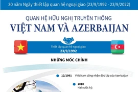 [Infographics] Quan hệ hữu nghị truyền thống Việt Nam và Azerbaijan