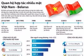 [Infographics] Quan hệ hợp tác nhiều mặt Việt Nam-Belarus