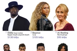 Những người nổi tiếng thế giới với khoản thu nhập siêu lớn mỗi năm