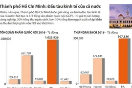 [Infographics] Thành phố Hồ Chí Minh: Đầu tàu kinh tế của cả nước