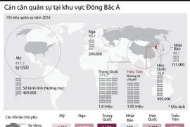 [Infographics] Cán cân chi tiêu quân sự tại khu vực Đông Bắc Á
