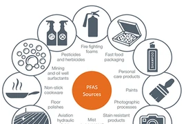 Đồ họa mô tả các nguồn gây ra PFAS trong đời sống hàng ngày. (Nguồn: tmwa)