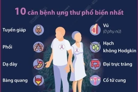 Cảnh báo nguy cơ gia tăng nhanh số bệnh nhân mắc ung thư trên thế giới 