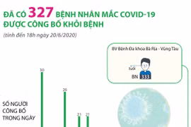 Đã có 327 bệnh nhân mắc COVID-19 được công bố khỏi bệnh 