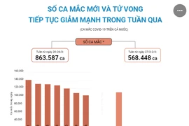 [Infographics] Số ca mắc mới và tử vong tiếp tục giảm mạnh tuần qua