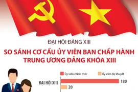 So sánh cơ cấu Ủy viên Ban Chấp hành Trung ương Đảng khóa XIII