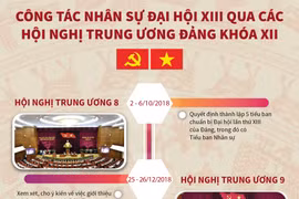 Công tác nhân sự Đại hội XIII qua các hội nghị TW Đảng khóa XII