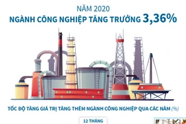 [Infographics] Năm 2020, ngành công nghiệp tăng trưởng 3,36%