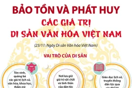[Infographics] Bảo tồn và phát huy các giá trị di sản văn hóa Việt Nam