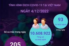 [Infographics] Ngày 4/12: Có 205 ca COVID-19 mới, 93 F0 khỏi bệnh