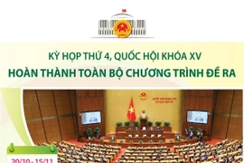 Kỳ họp thứ 4, Quốc hội khóa XV: Hoàn thành toàn bộ chương trình đề ra
