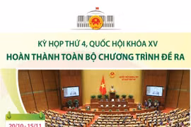 Kỳ họp thứ 4, Quốc hội khóa XV: Hoàn thành toàn bộ chương trình đề ra
