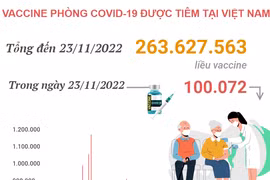 Hơn 263,627 triệu liều vaccine ngừa COVID-19 đã được tiêm tại Việt Nam