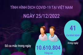 [Infographics] Ngày 25/12: Có 71 ca COVID-19 mới, 41 F0 khỏi bệnh