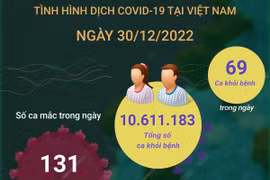 Ngày 30/12: Có 131 ca mắc mới COVID-19, 69 F0 khỏi bệnh, 2 F0 tử vong
