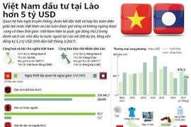 [Infographics] Việt Nam đứng thứ 2 trong danh sách đầu tư tại Lào