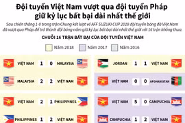 Đội tuyển Việt Nam giữ kỷ lục bất bại dài nhất thế giới.