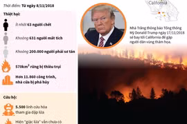 Cháy rừng tại California ngày càng nghiêm trọng.