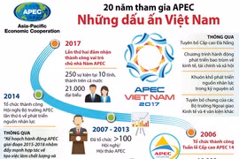 20 năm tham gia APEC: Những dấu ấn Việt Nam