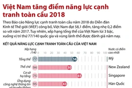 Việt Nam tăng điểm năng lực cạnh tranh toàn cầu 2018.