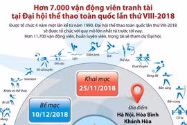 Hơn 7.000 vận động viên tranh tài tại Đại hội thể thao toàn quốc.