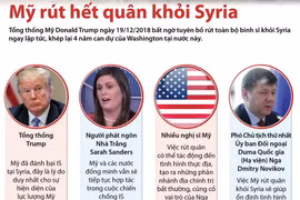 Phản ứng của các nước khi Mỹ rút quân khỏi Syria.