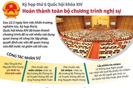 Kỳ họp thứ 6 Quốc hội khóa XIV hoàn thành toàn bộ chương trình nghị sự.
