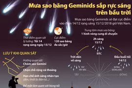 Mưa sao băng Geminids sắp rực sáng trên bầu trời.