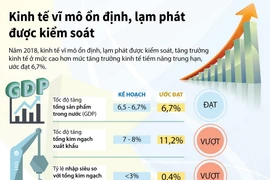 Kinh tế vĩ mô ổn định, lạm phát được kiểm soát