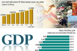 Tăng trưởng GDP năm 2018 ước đạt 6,7%.