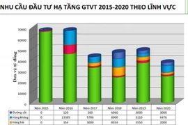 Vốn đầu tư giao thông gặp khó vì lợi nhuận chưa được thỏa mãn