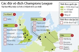[Infographics] Các quốc gia có CLB vô địch Champions League