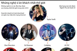 [Infographics] Danh sách 10 nghệ sỹ ăn khách nhất năm 2014