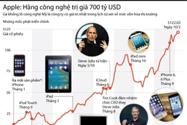 [Infographics] Con đường Apple thành công ty giá trị nhất lịch sử