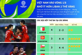 [Infographics] Việt Nam vào vòng 1/8 nhờ ít hơn Liban 2 thẻ vàng