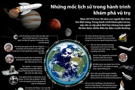 Những mốc lịch sử trong hành trình khám phá vũ trụ