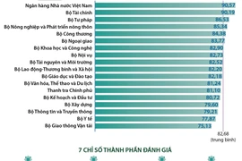 Ngân hàng Nhà nước lần thứ tư liên tiếp dẫn đầu về chỉ số PAR INDEX