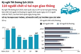 110 người chết vì tai nạn giao thông dịp Tết Dương lịch.
