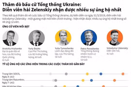 Kết quả thăm dò về cuộc bầu cử Tổng thống Ukraine.