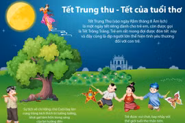 Tết Trung Thu - ngày Tết dành riêng cho trẻ em.