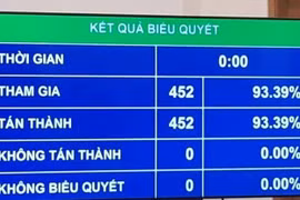 Kết quả Quốc hội bỏ phiếu thông qua Nghị quyết phê chuẩn việc gia nhập Công ước số 98. (Ảnh: PV/Vietnam+)