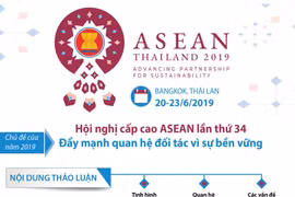 Hội nghị cấp cao ASEAN: Đẩy mạnh quan hệ đối tác vì sự bền vững.